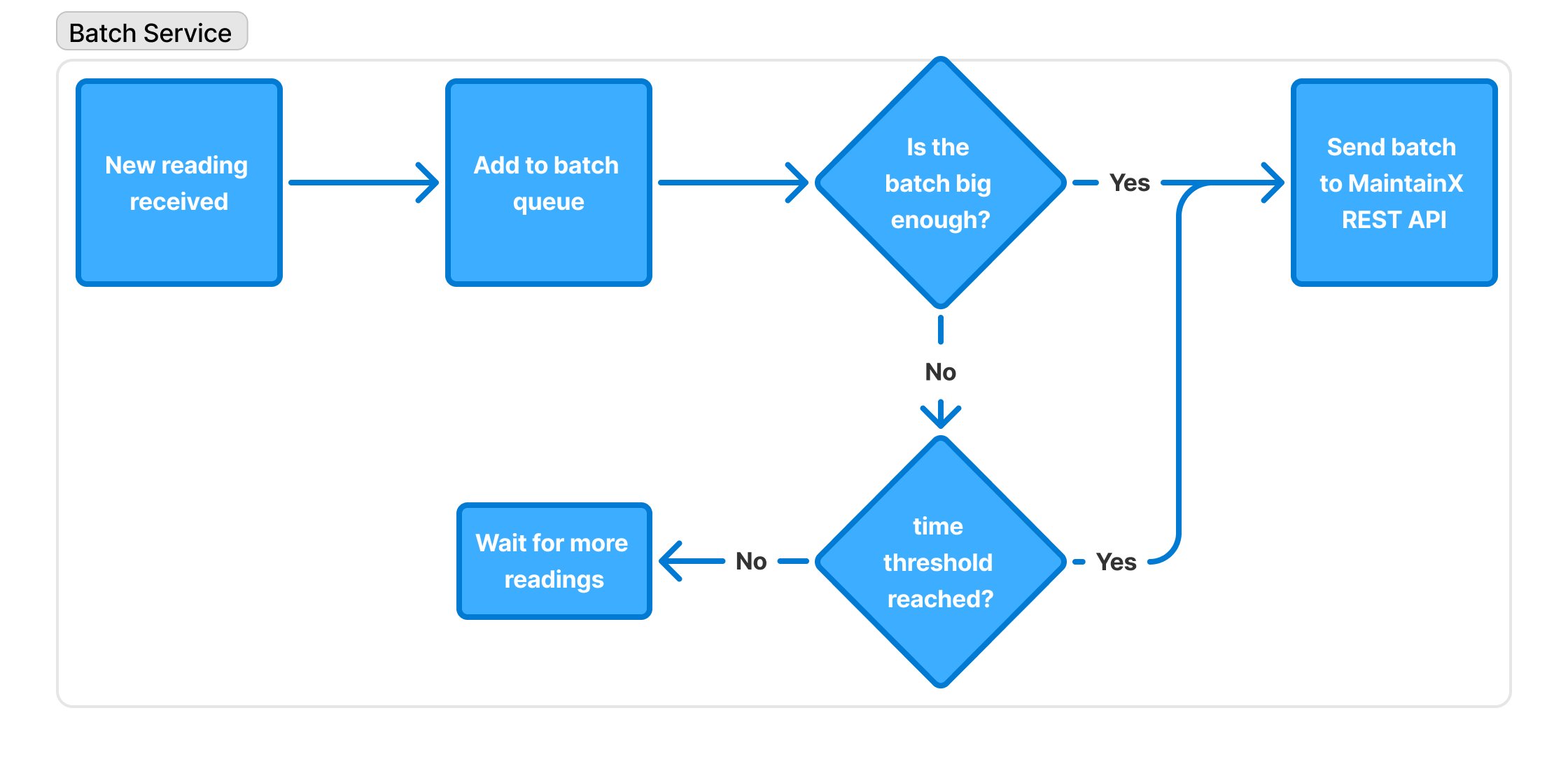 Diagram showing the Batch Service collecting multiple tag updates and sending them together to reduce network overhead