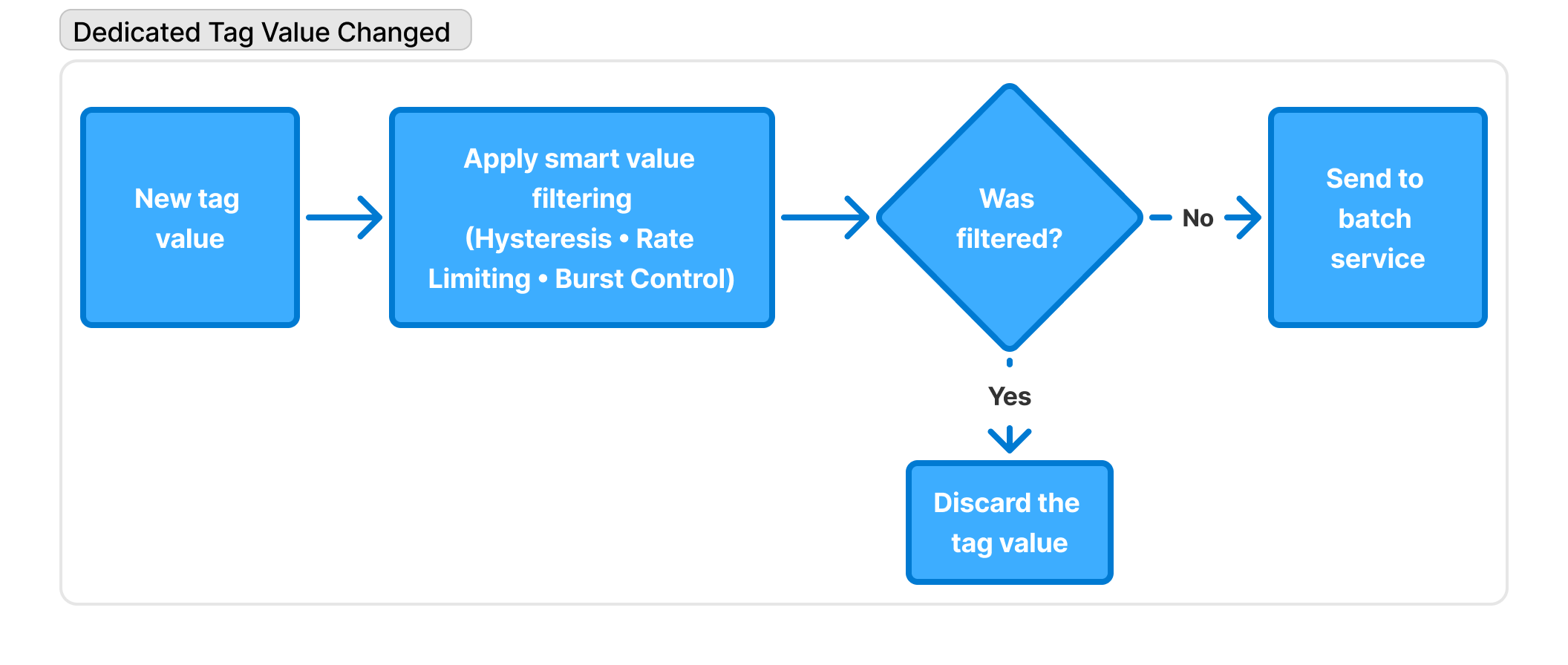 Diagram illustrating the tag value change filtering process with time-based hysteresis and rate limiting