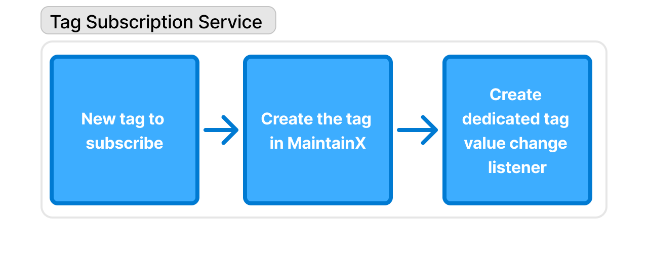 Diagram showing the Tag Subscription Service with individual tag listeners monitoring separate tag paths