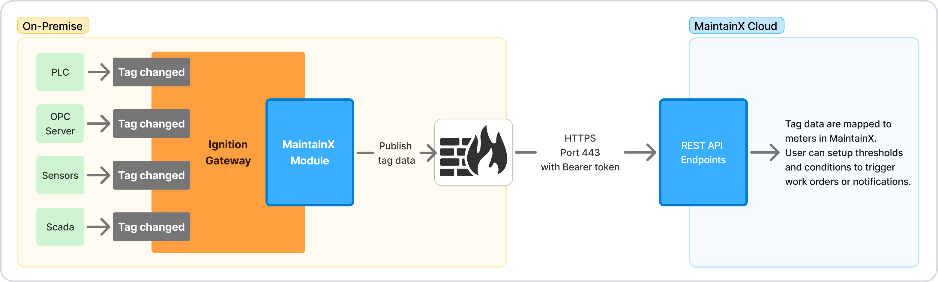 Ignition Connector Overview