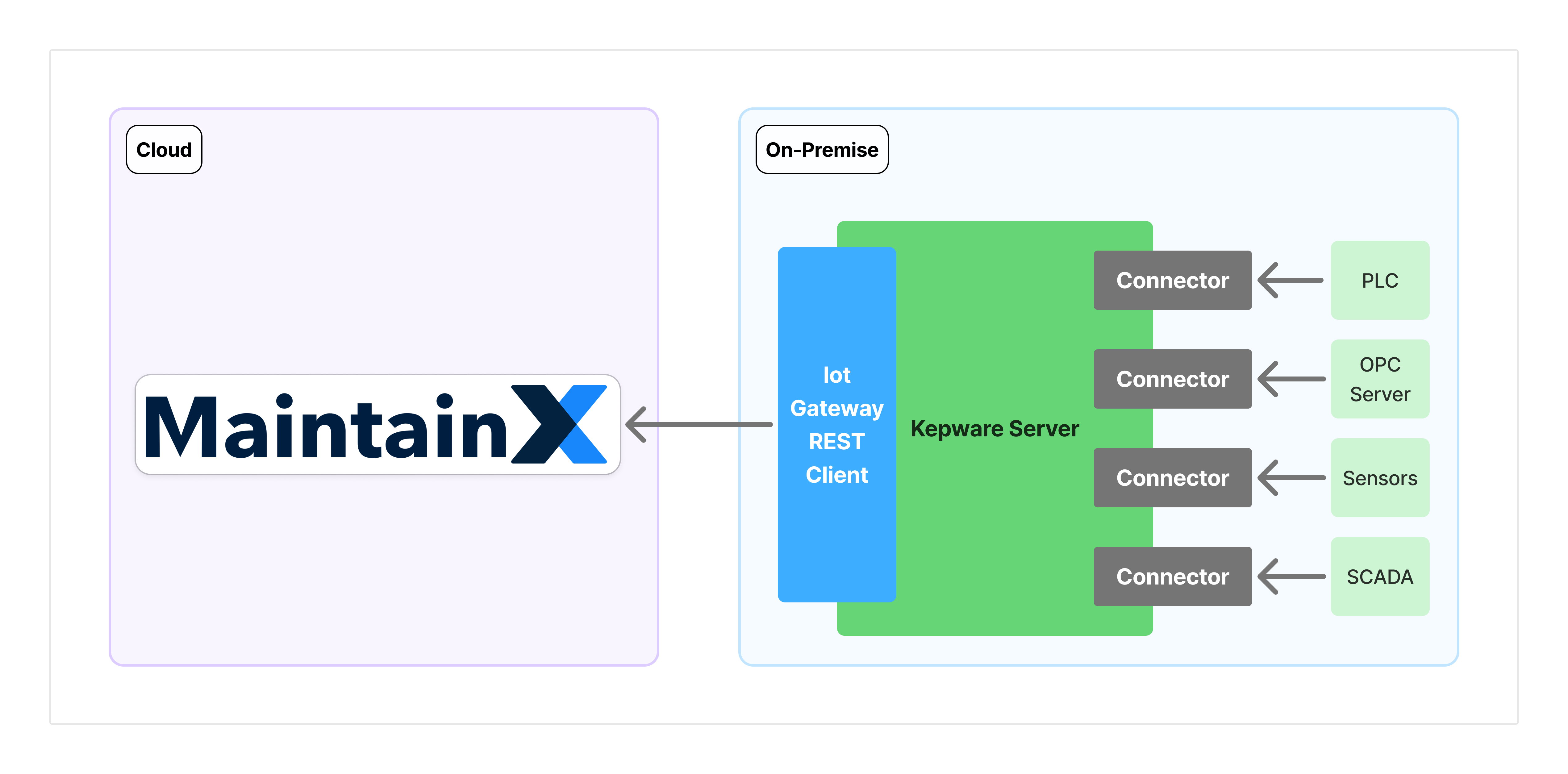 Tag data flow from OT devices through Kepware ServerEx6 to MaintainX