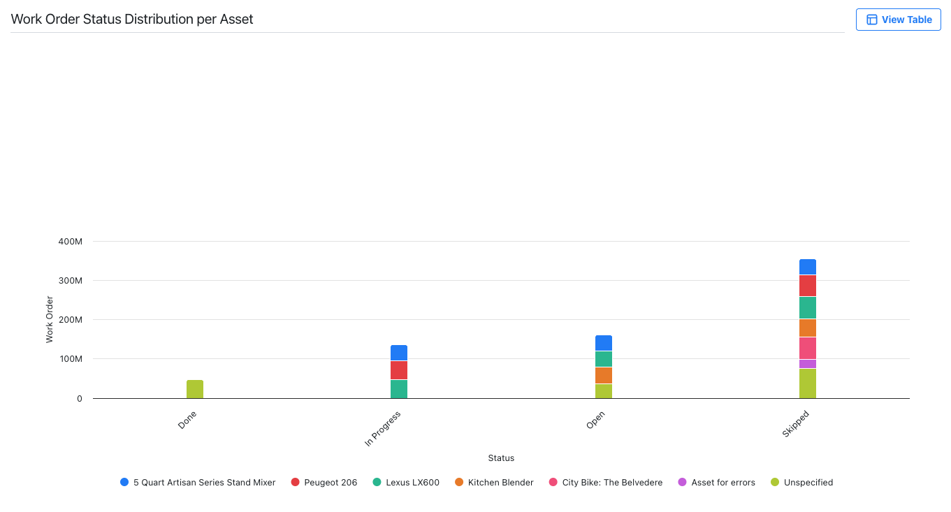 Stacked bar chart displaying the distribution of work order statuses (Done, In Progress, Open, Skipped) for different assets. Each bar is segmented by asset, with a color legend indicating asset names.