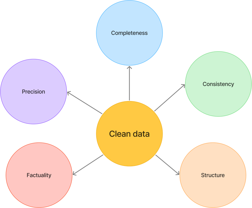 Diagram showing clean data at the center with five connected principles: Completeness, Consistency, Precision, Factuality, and Structure.