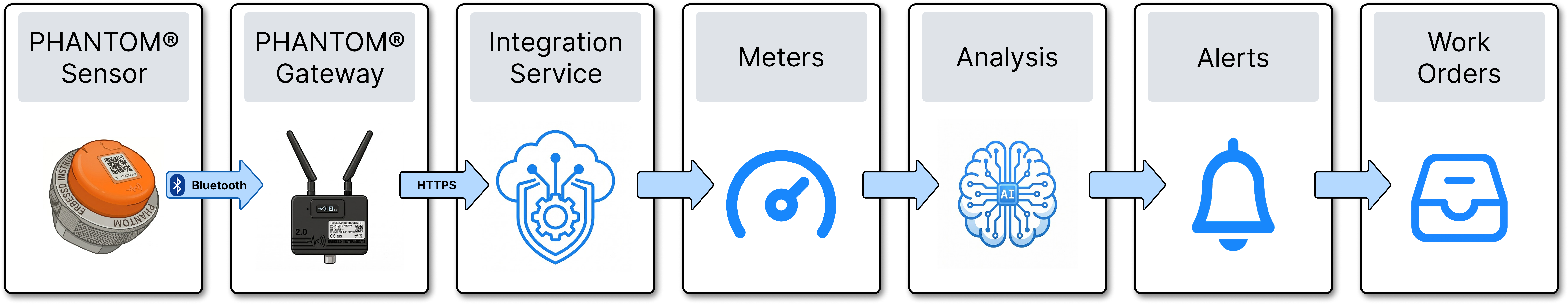 Diagram of the six stages in the ERBESSD INSTRUMENTS data flow: PHANTOM Sensor, PHANTOM Gateway, Integration Service, Meters, Analysis, and Alerts.