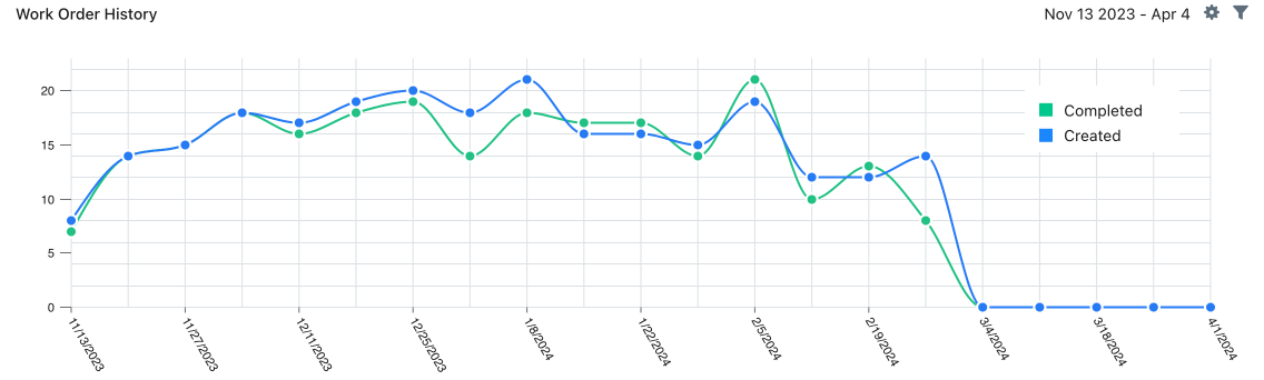 The work order history chart for a category