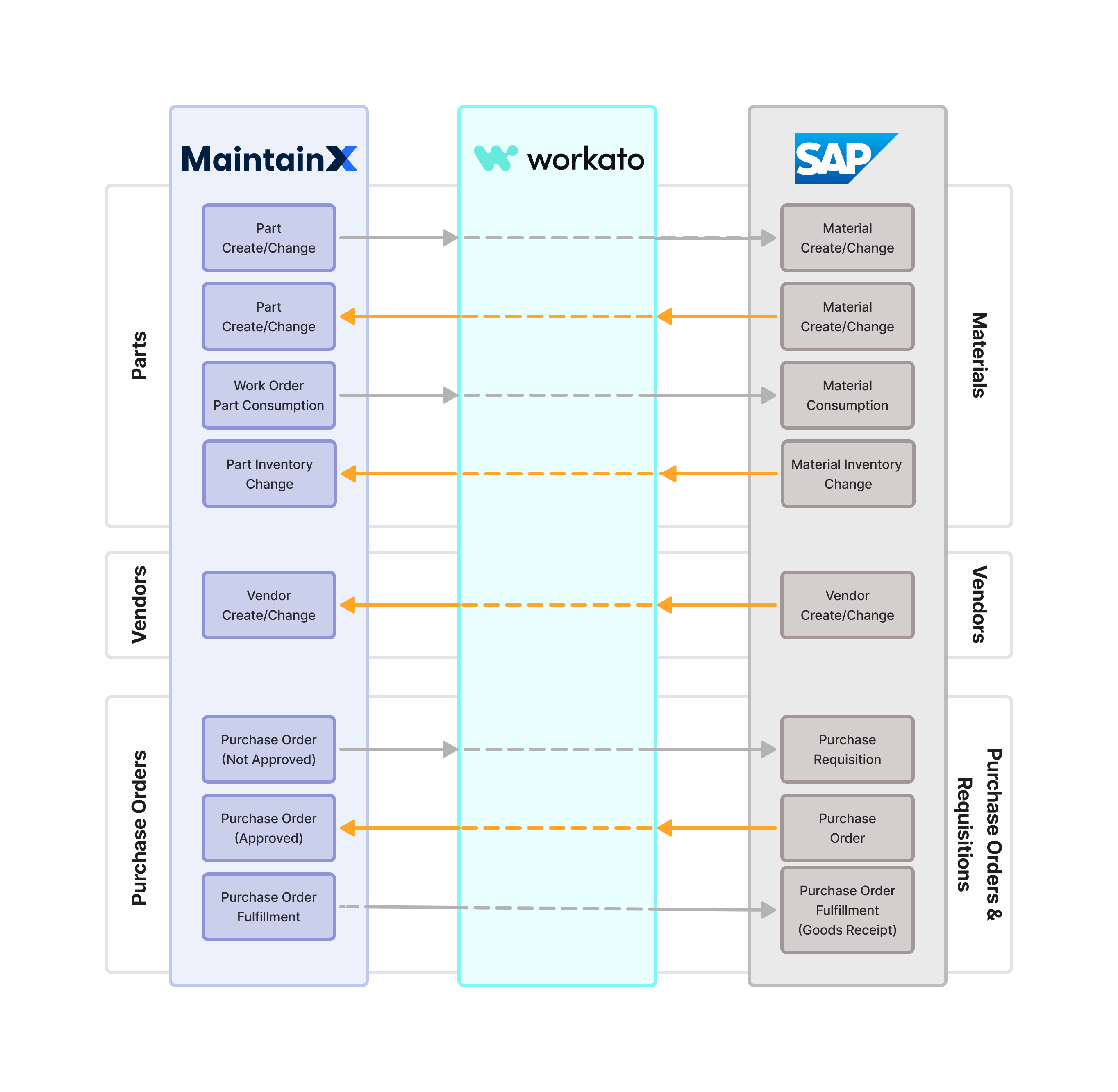 Overview of how MaintainX and SAP ECC6 exchange data