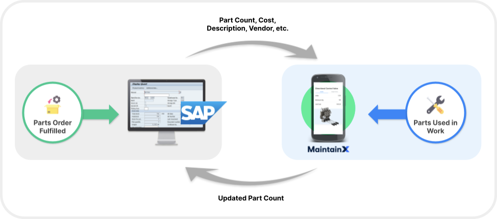 Diagram showing Parts data synchronization between MaintainX and SAP ECC6