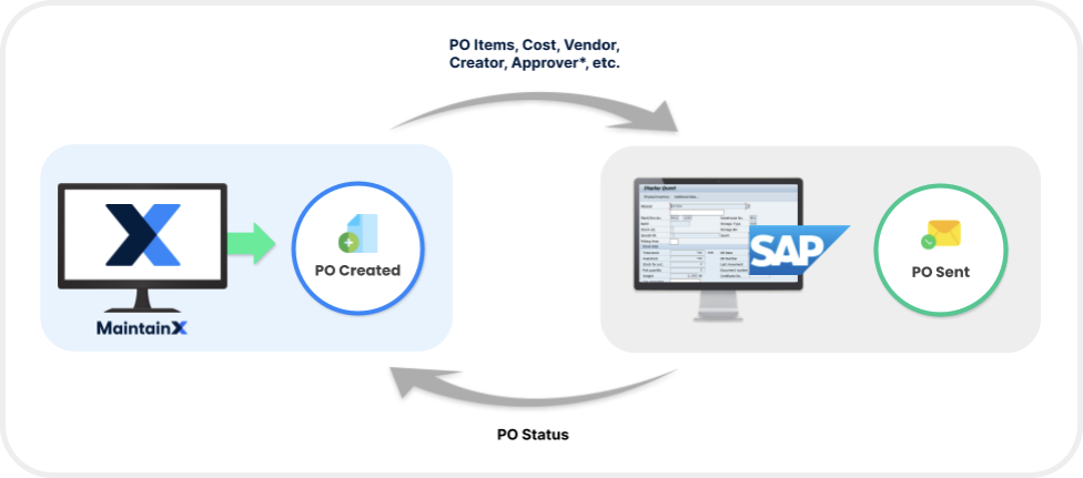 Diagram showing Purchase Order data synchronization between MaintainX and SAP ECC6