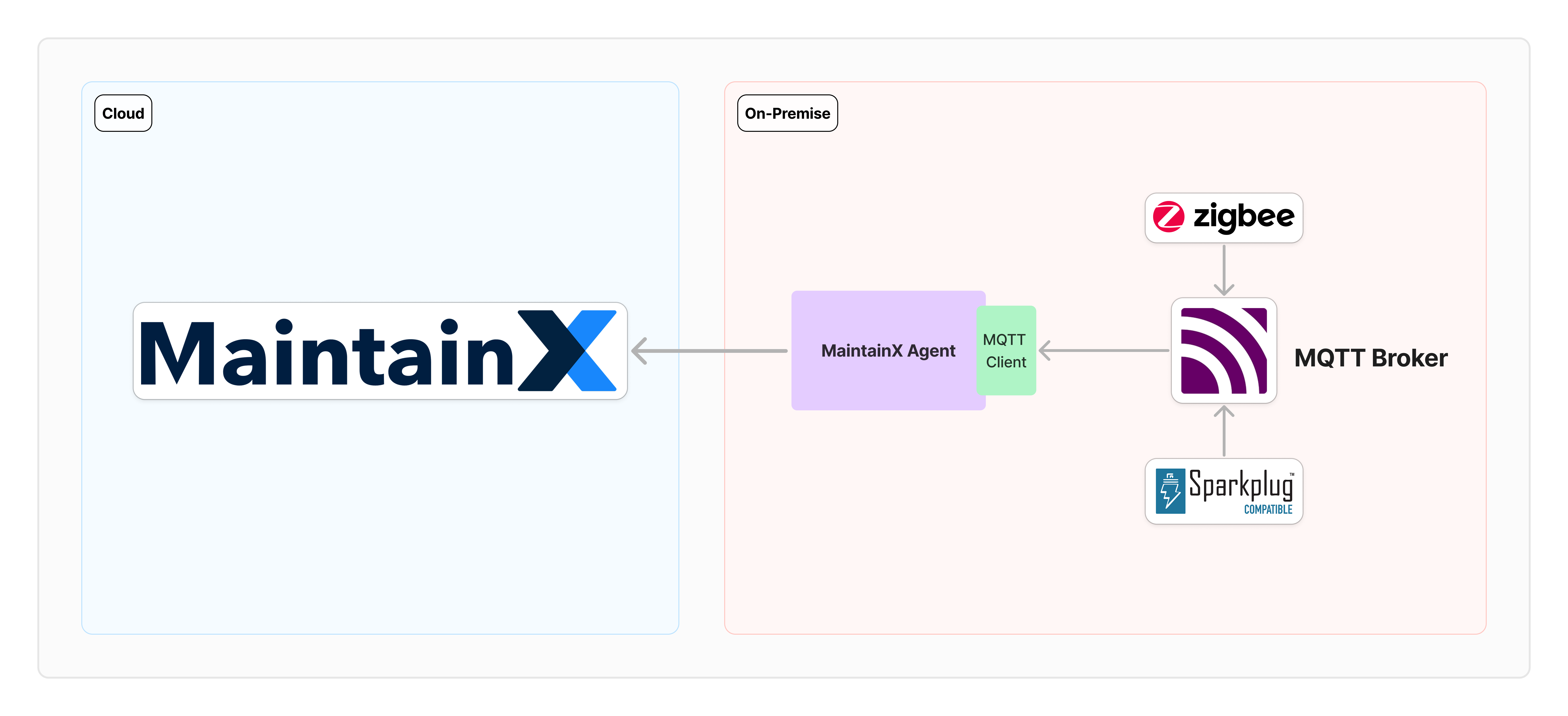 MQTT Connector Overview