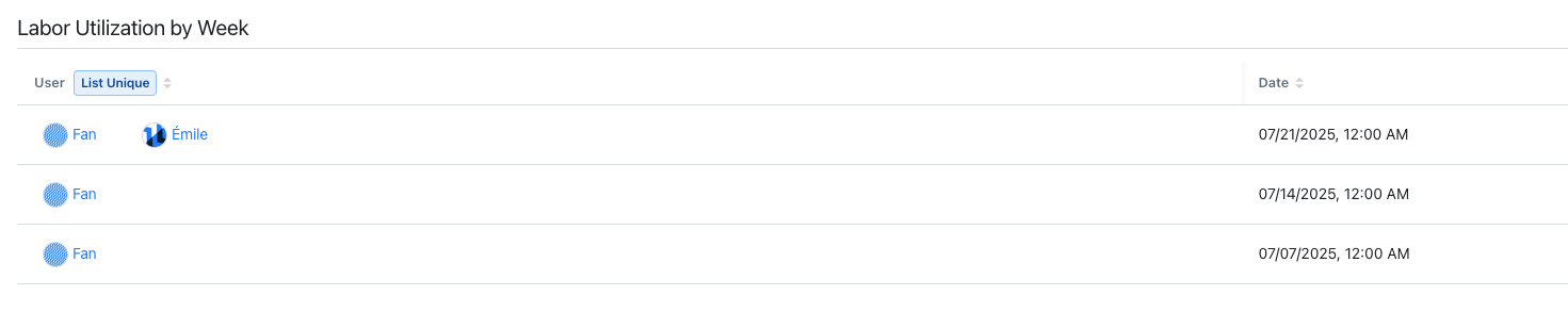 Table titled 'Labor Utilization by Week' showing a list of users and corresponding dates grouped by week.