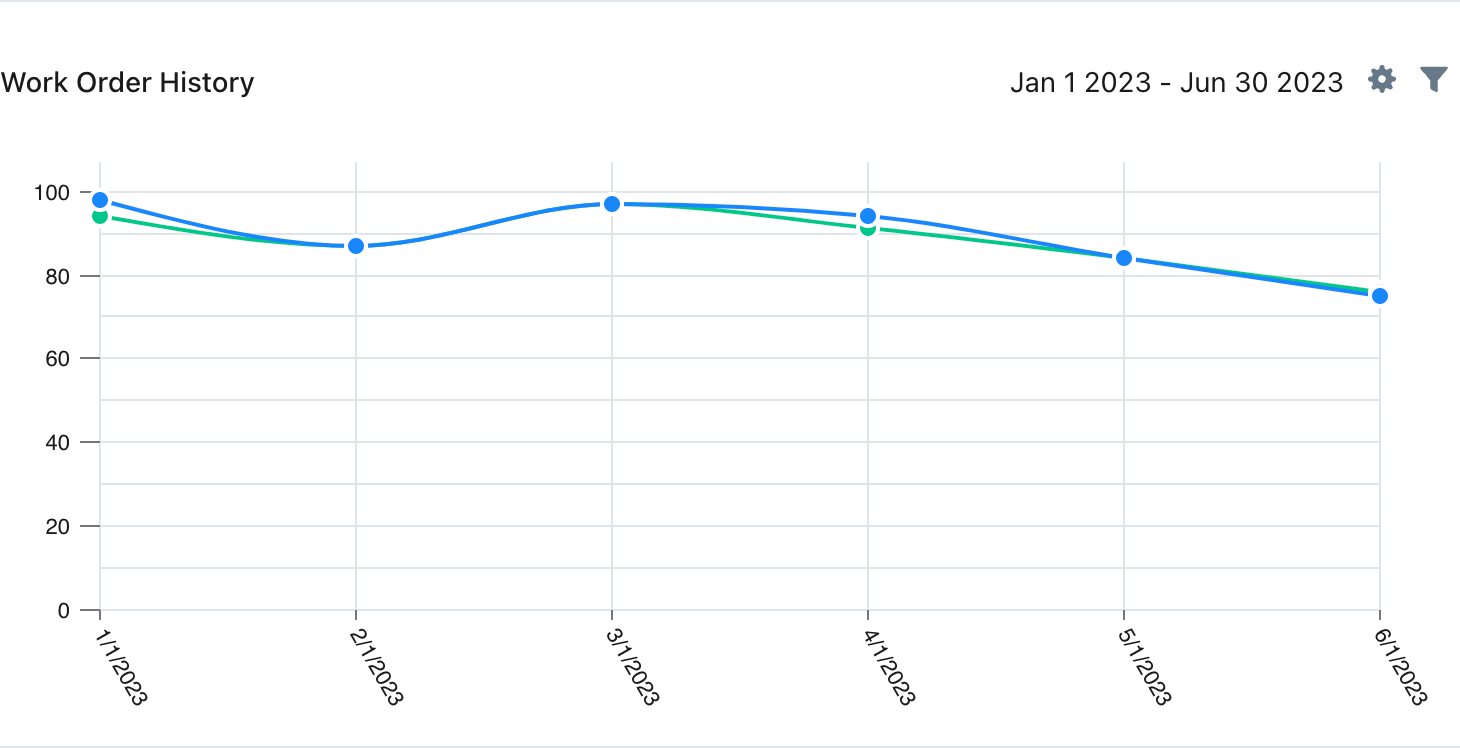 The work order history chart for a location