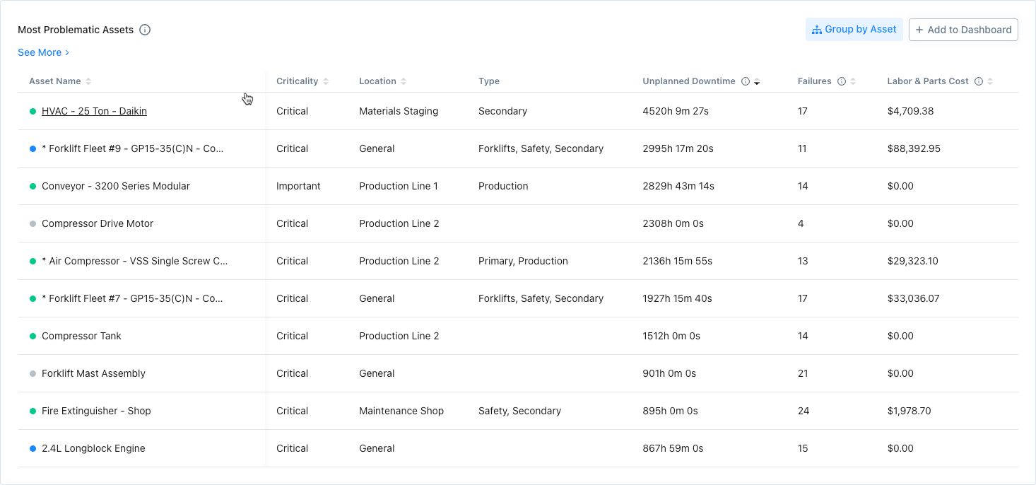 The Most Problematic Assets report in the MaintainX web app