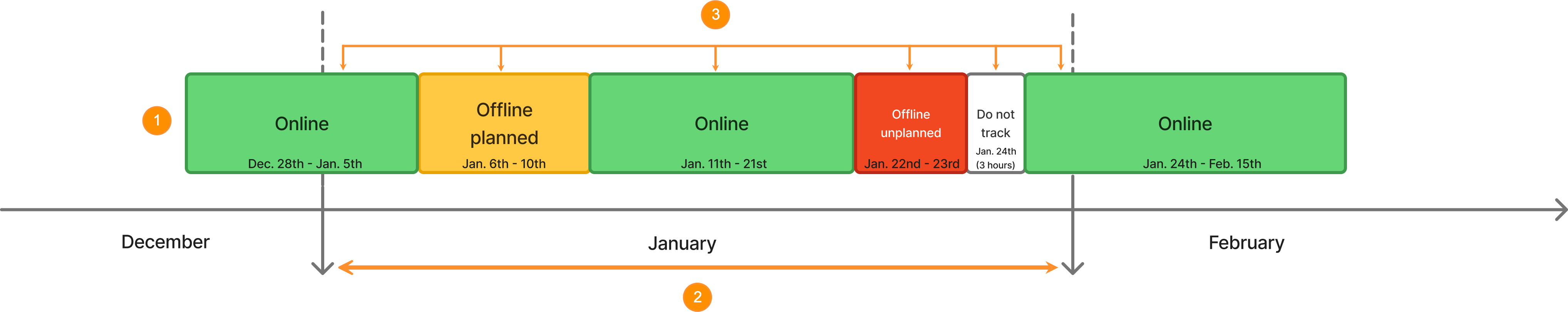 How MaintainX calculates MTBF and MTTR