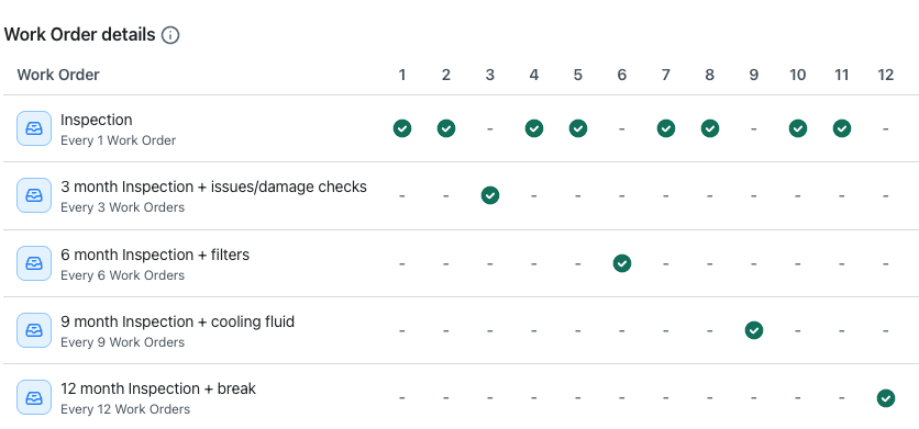 IDiagram showing a 12-month nested preventive maintenance schedule with overlapping maintenance tasks at different intervals