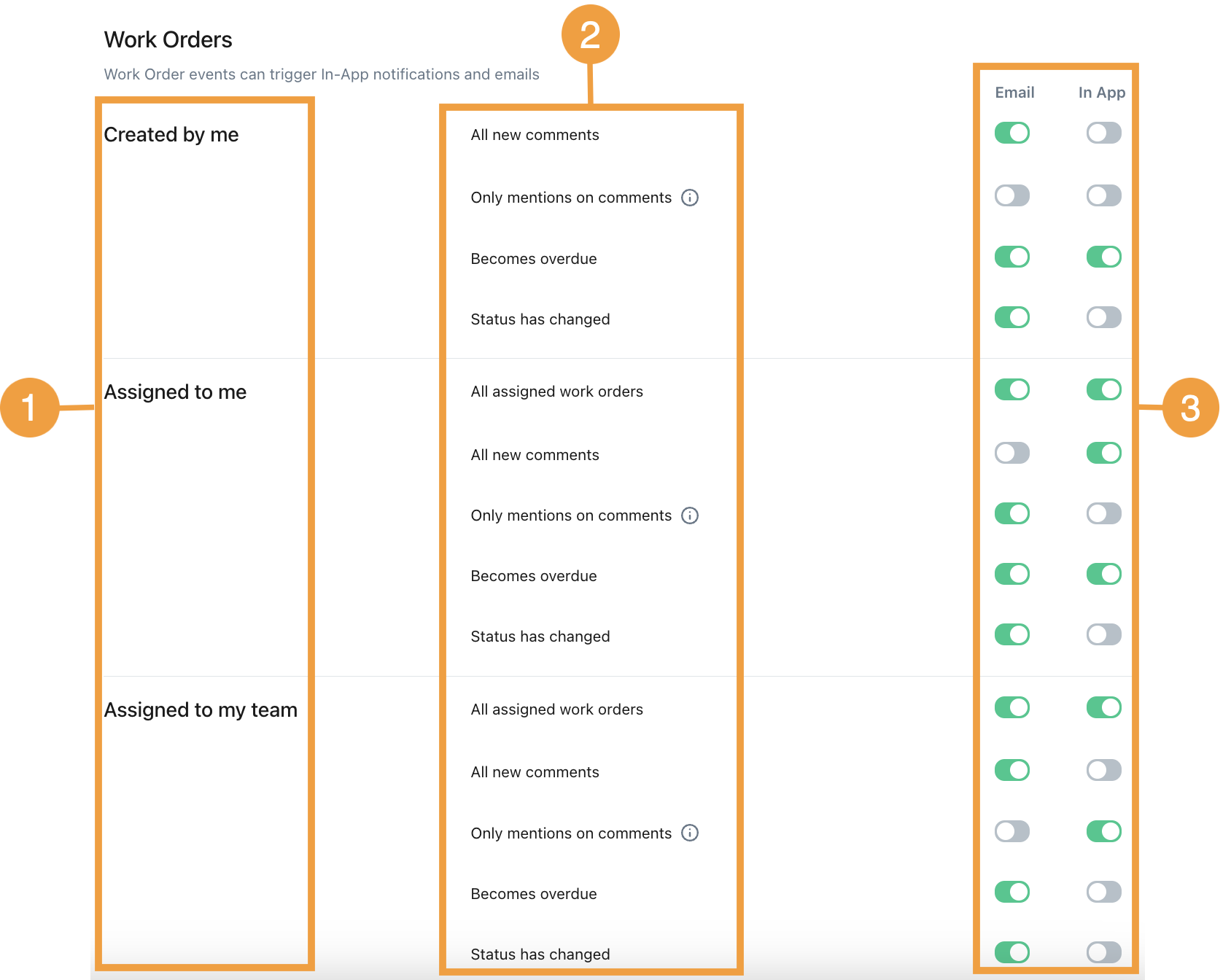 The work orders notification settings table