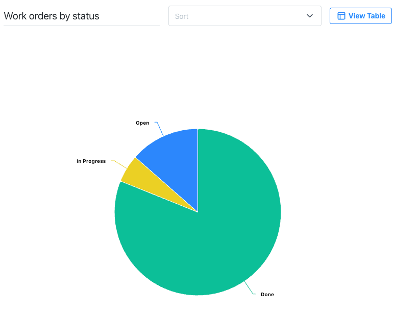 Pie chart illustrating the proportion of work orders by status, with segments labeled Done, Open, In Progress, and Skipped, each represented by a different color.