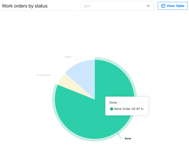 Pie chart showing the distribution of work orders by status, divided into segments for Done, Open, In Progress, and Skipped. A tooltip highlights the 'In Progress' segment, indicating 23% of work orders are in progress.