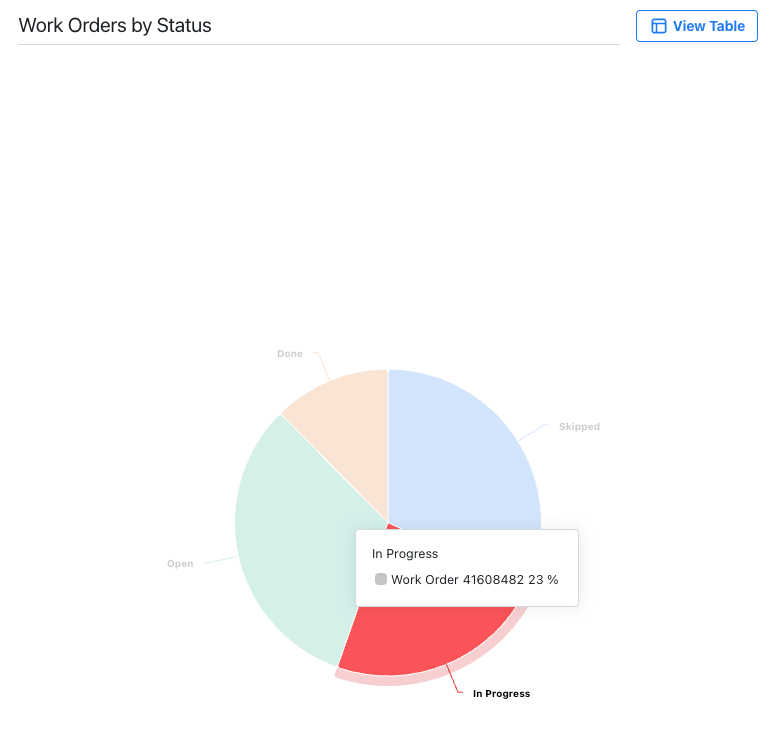 Pie chart showing the distribution of work orders by status, divided into segments for Done, Open, In Progress, and Skipped. A tooltip highlights the 'In Progress' segment, indicating 23% of work orders are in progress.