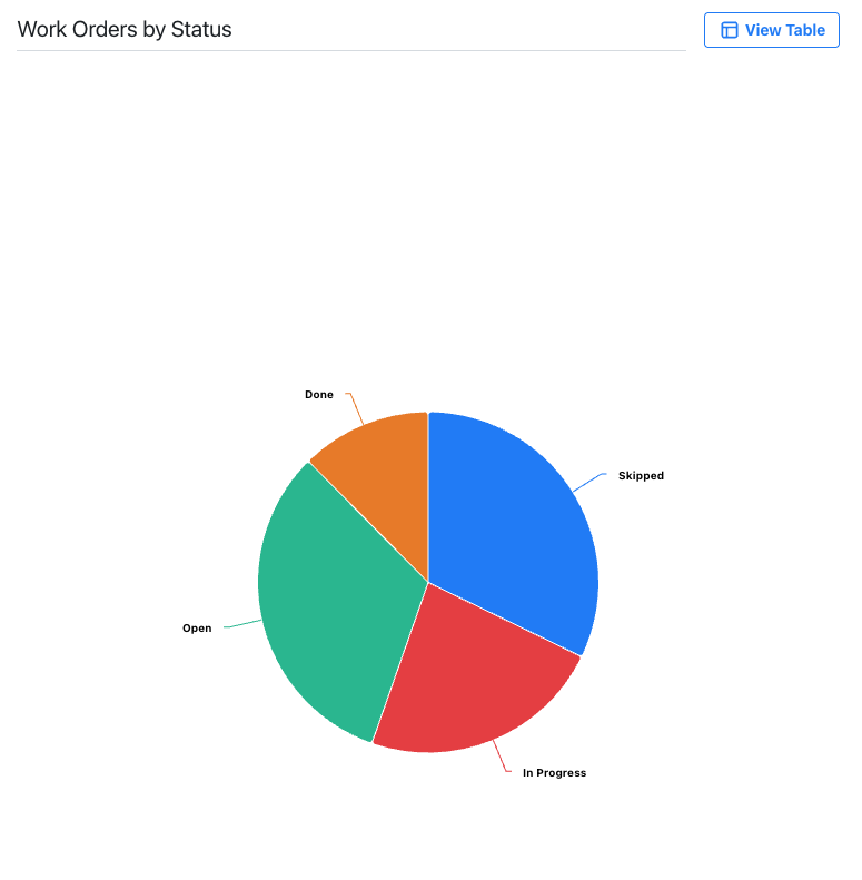 Pie chart illustrating the proportion of work orders by status, with segments labeled Done, Open, In Progress, and Skipped, each represented by a different color.