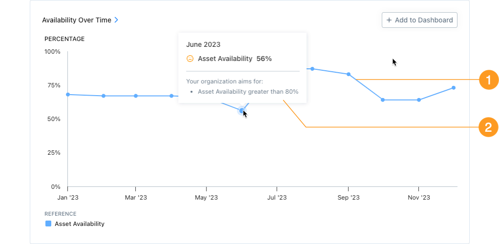 The Availability Over Time report in the MaintainX web app