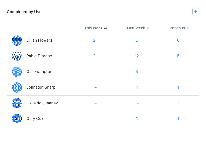 The Completed by User report in the MaintainX web app