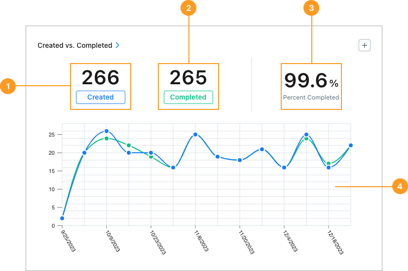 The Created vs. Completed report in the MaintainX web app