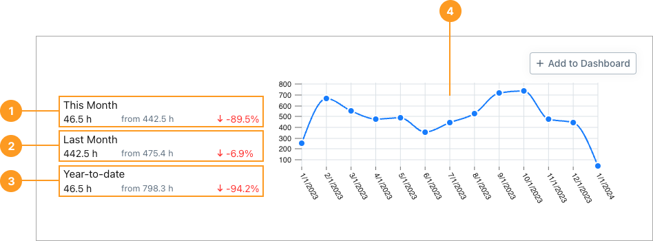 The Mean Time Between Failures (MTBF) Report in the MaintainX web app