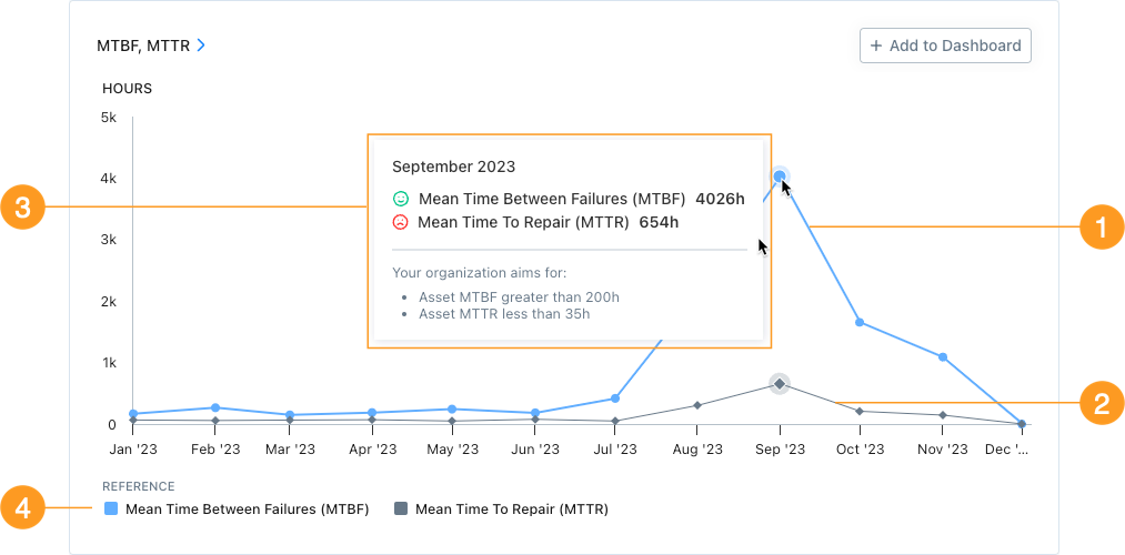 The MTBF-MTTR report in the MaintainX web app