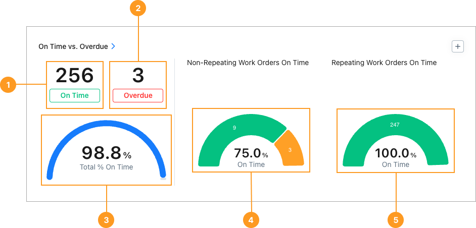 The On Time vs. Overdue report in the MaintainX web app