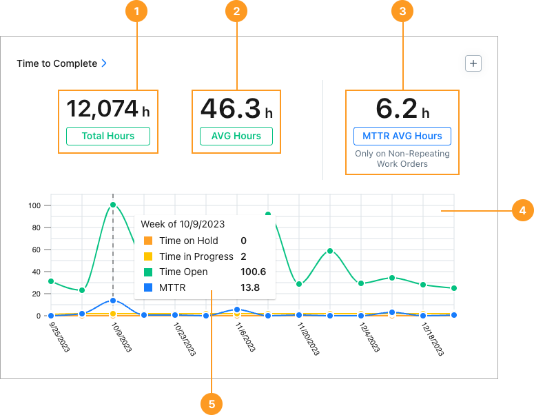 The Time to Complete report in the MaintainX web app