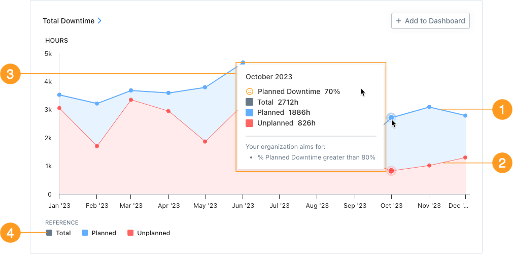 The Total Downtime report in the MaintainX web app