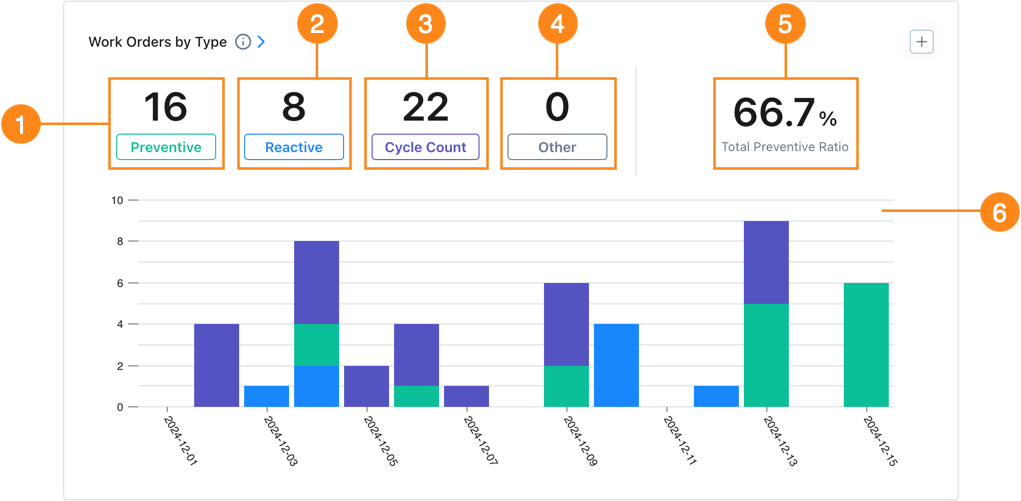 The Work Orders by Type report in the MaintainX web app