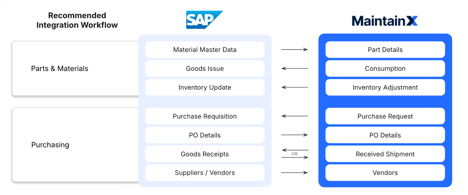 A diagram that shows an overview of how MaintainX and SAP exchange data for Parts/Material and Purchasing