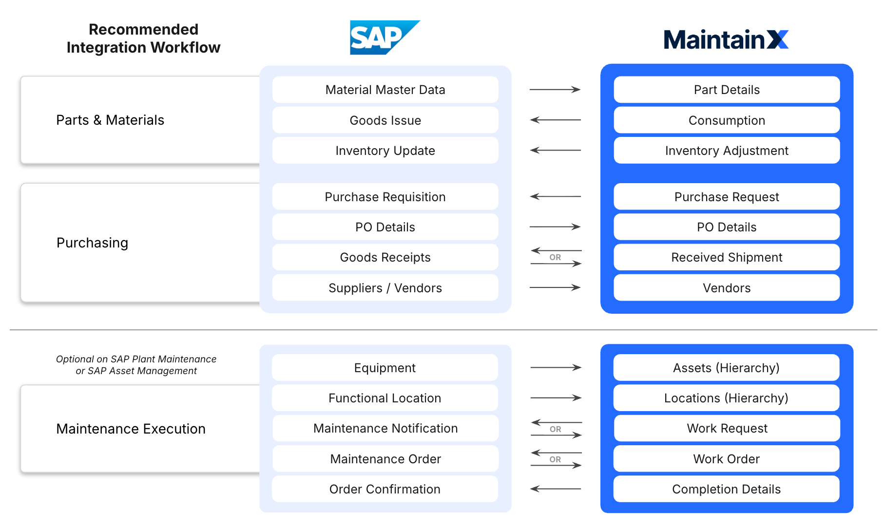 A diagram that shows an overview of how MaintainX and SAP exchange data for Parts/Material, Purchasing and SAP Plant Maintenance
