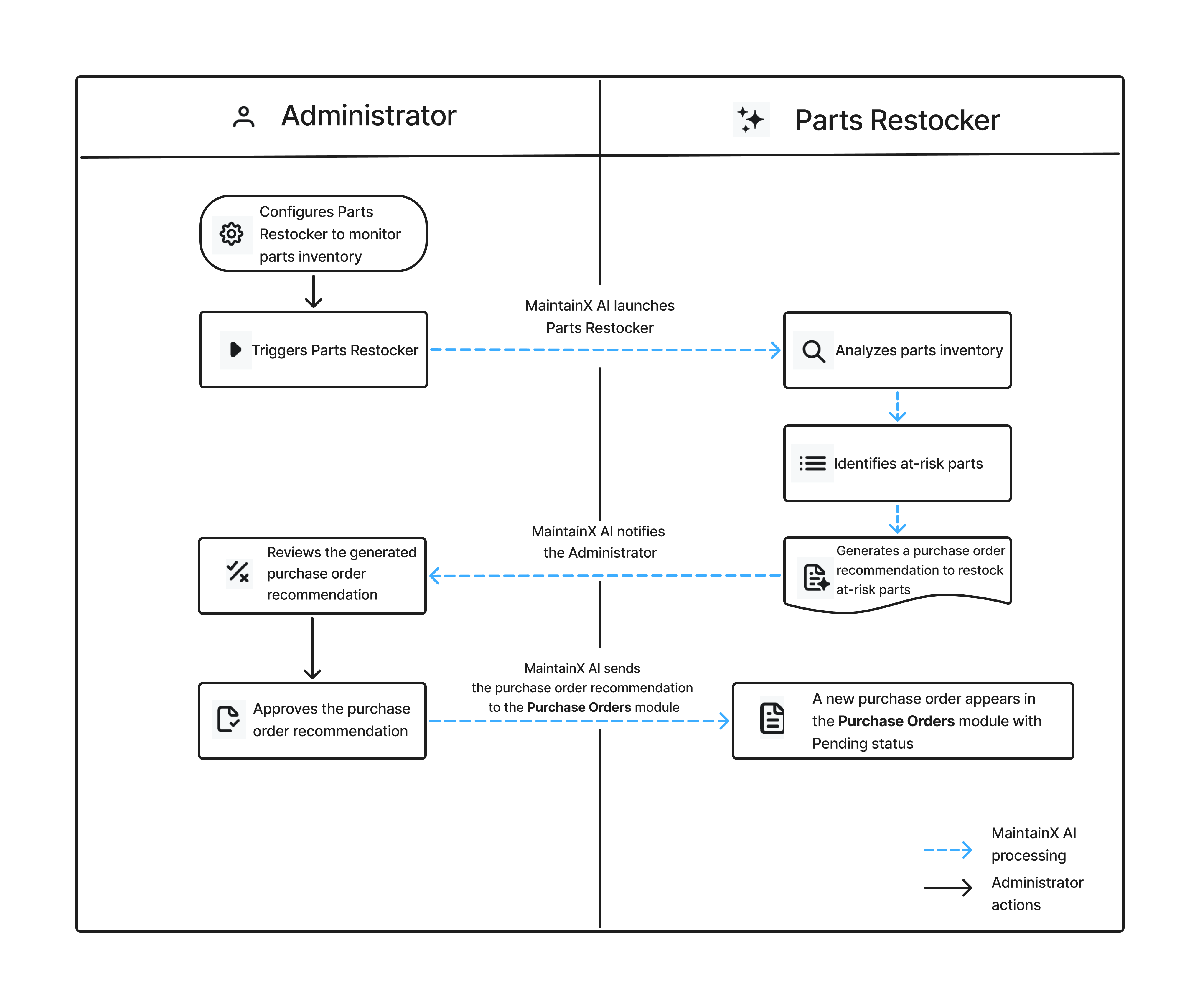 Swimlane diagram showing a skill's workflow