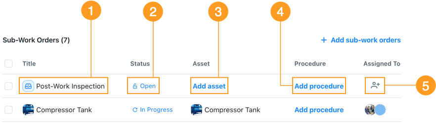 Screenshot of the sub-work orders table with numbered callouts highlighting inline editing options: 1) sub-work order title, 2) status, 3) add asset, 4) add procedure, and 5) add user icon for assigning teams or users