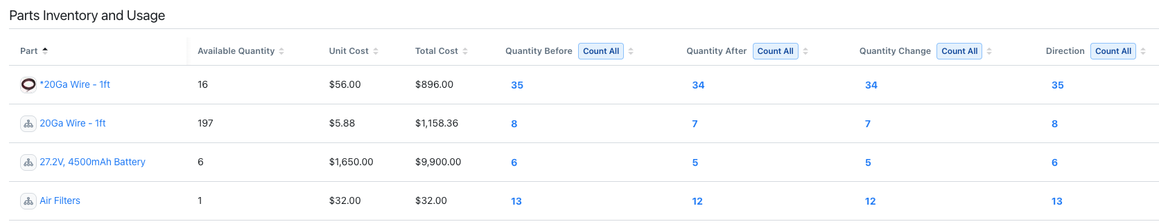 Table listing parts inventory and usage details, including part name, available quantity, unit cost, total cost, quantity before and after, quantity change, and direction. Each row represents a different part, with clickable counts for further details.