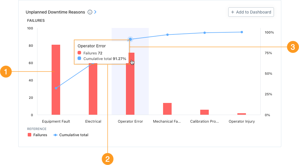 The Unplanned Downtime Reasons report in the MaintainX web app