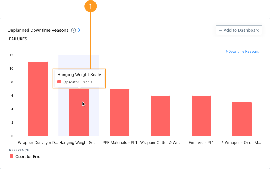 The Unplanned Downtime Reasons drill-down view for a specific reason