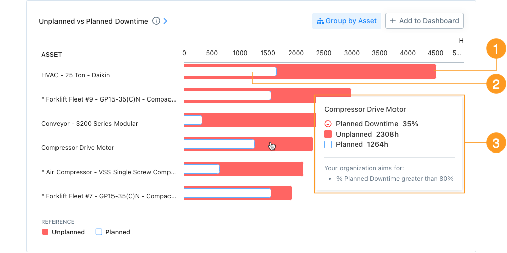 The Unplanned vs. Planned Downtime report in the MaintainX web app