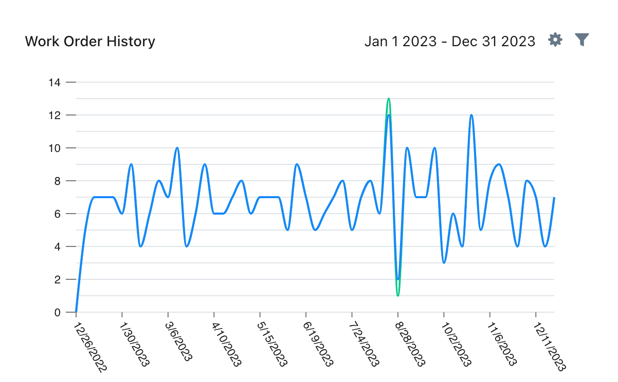 The work order history chart for a vendor