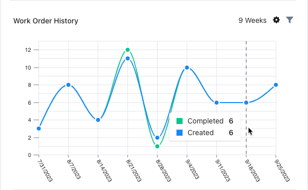 The work order history chart for an asset